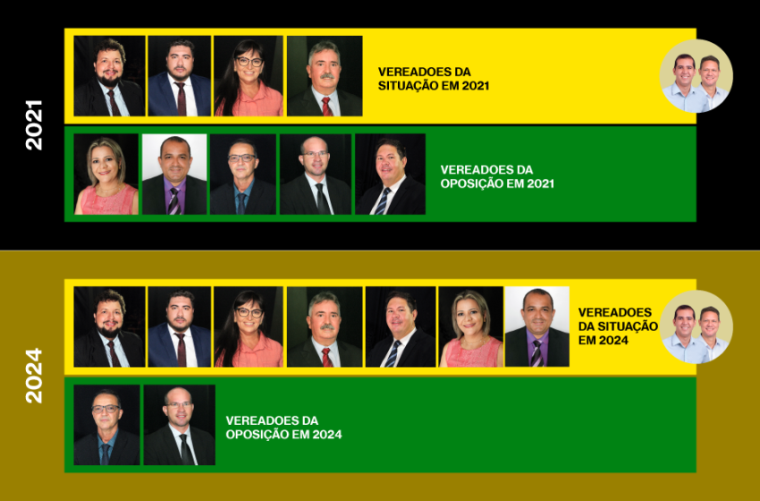  Gestão Mura e Benitez mostra força política: sete dos nove vereadores agora fazem parte da base do governo